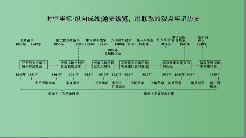 高考历史一轮复习 第三单元 内忧外患的中华民族的奋起及中国新民主主义革命单元高效整合 岳麓版_第2页