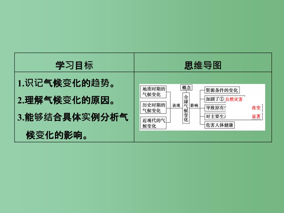 高考地理一轮复习 第5章 自然环境对人类活动的影响 第二节 全球气候变化对人类活动的影响 湘教版_第2页