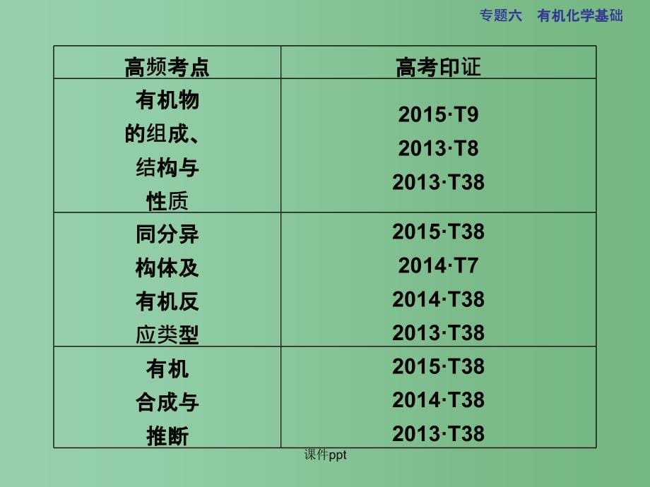 高考化学二轮复习 上篇 专题突破方略 专题六 有机化学基础（选考选修5的学生使用）_第5页