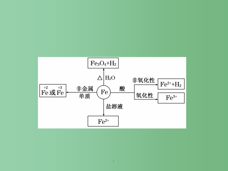 高考化学一轮复习 第三章 金属及其化合物 第3节 铁及其化合物_第3页