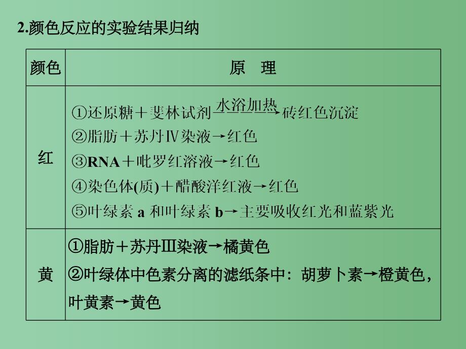 高考生物一轮复习 第1单元 细胞的分子组成 补上一课1 物质（或结构）鉴定类实验整合 新人教版_第4页