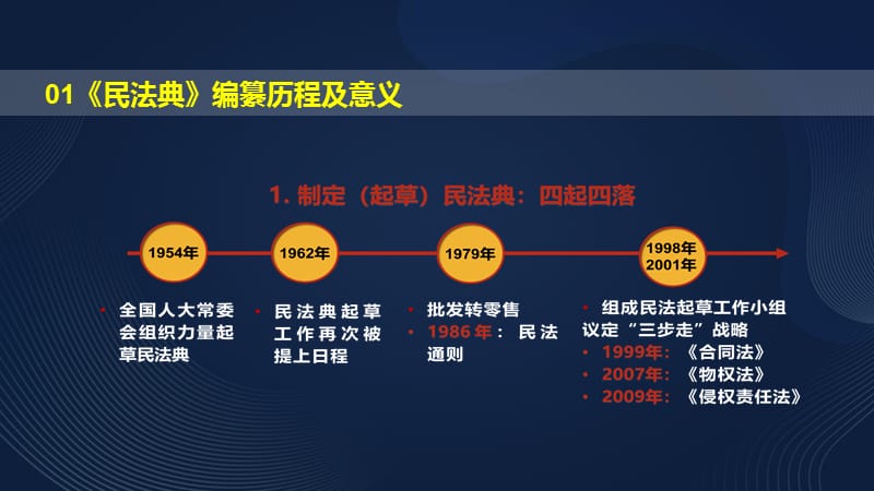 【精品课件】《民法典》与企业法律风险管理_第4页