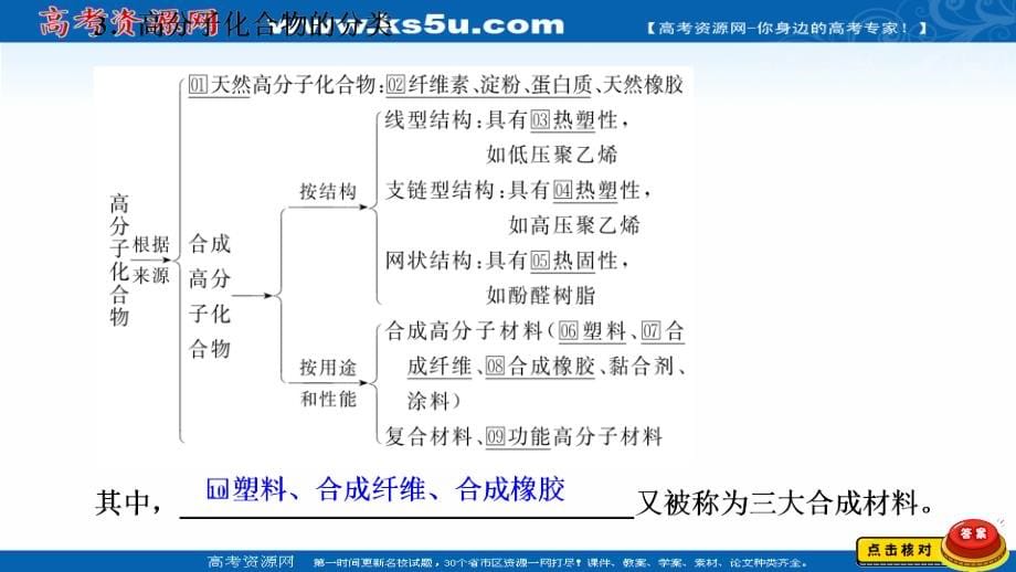 2021新高考化学选择性考试B方案一轮复习课件-高分子化合物-有机合成与推断_第5页