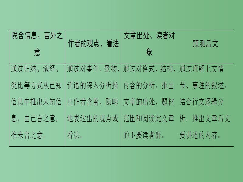 高考英语二轮复习与策略第1部分专题3阅读理解模式3推理判断题_第2页