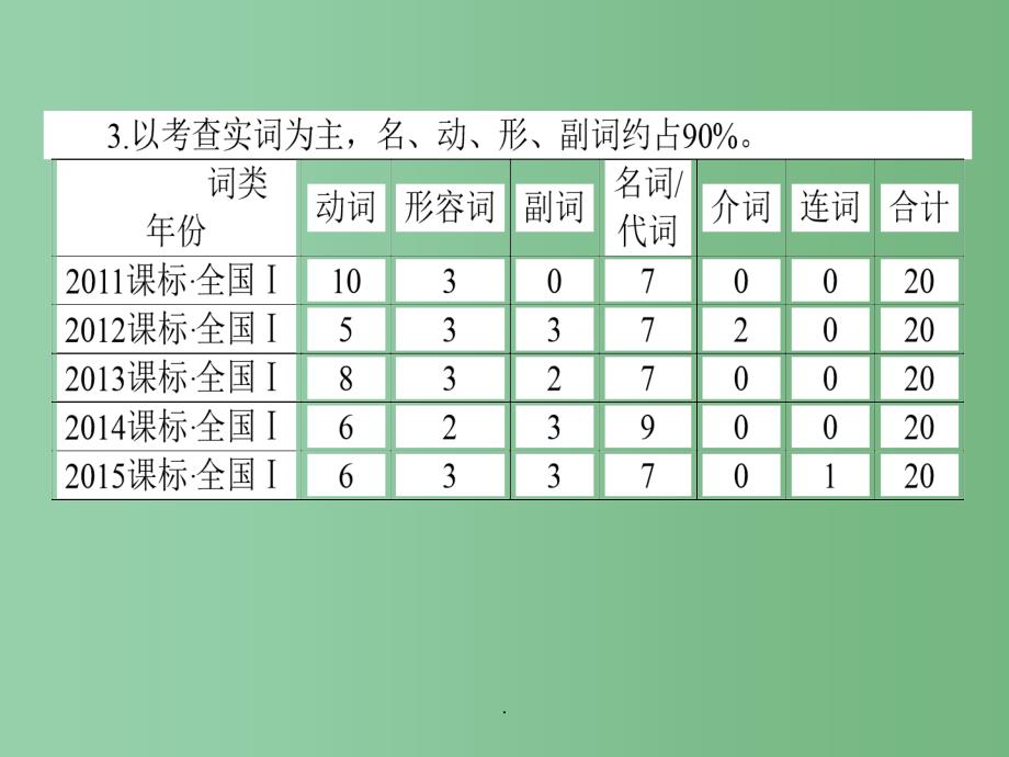 高考英语二轮复习 完形填空_第4页