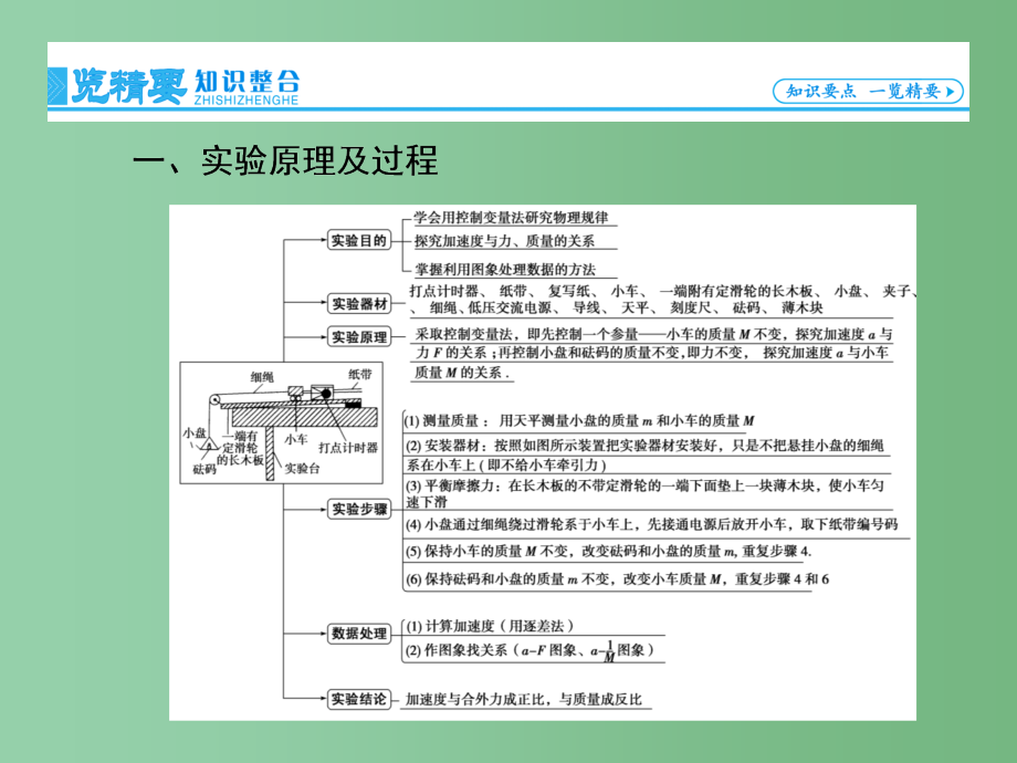 高考物理一轮复习 实验四 验证牛顿运动定律_第2页