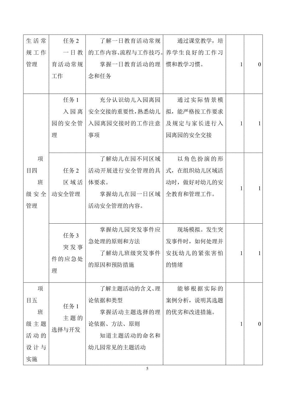 幼儿园班级管理-课程标准与实训大纲（新）_第5页