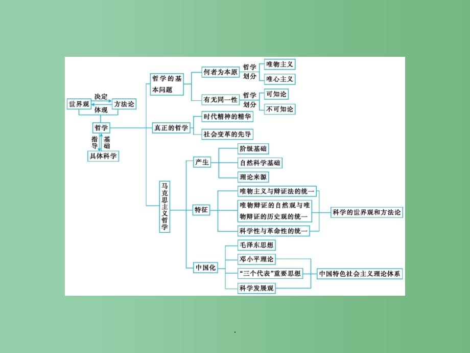 高考政治一轮总复习 第一单元 生活智慧与时代精神单元总结 新人教版必修4A_第2页