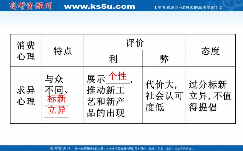 2020-2021学年高中人教版政治必修1课件-1.3.2-树立正确的消费观_第4页