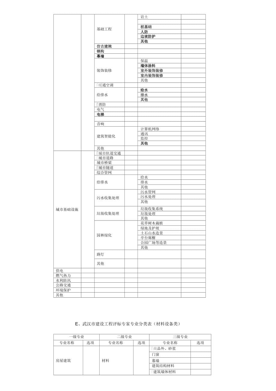 A武汉建设工程评标专家专业分类表勘察测量类_第5页