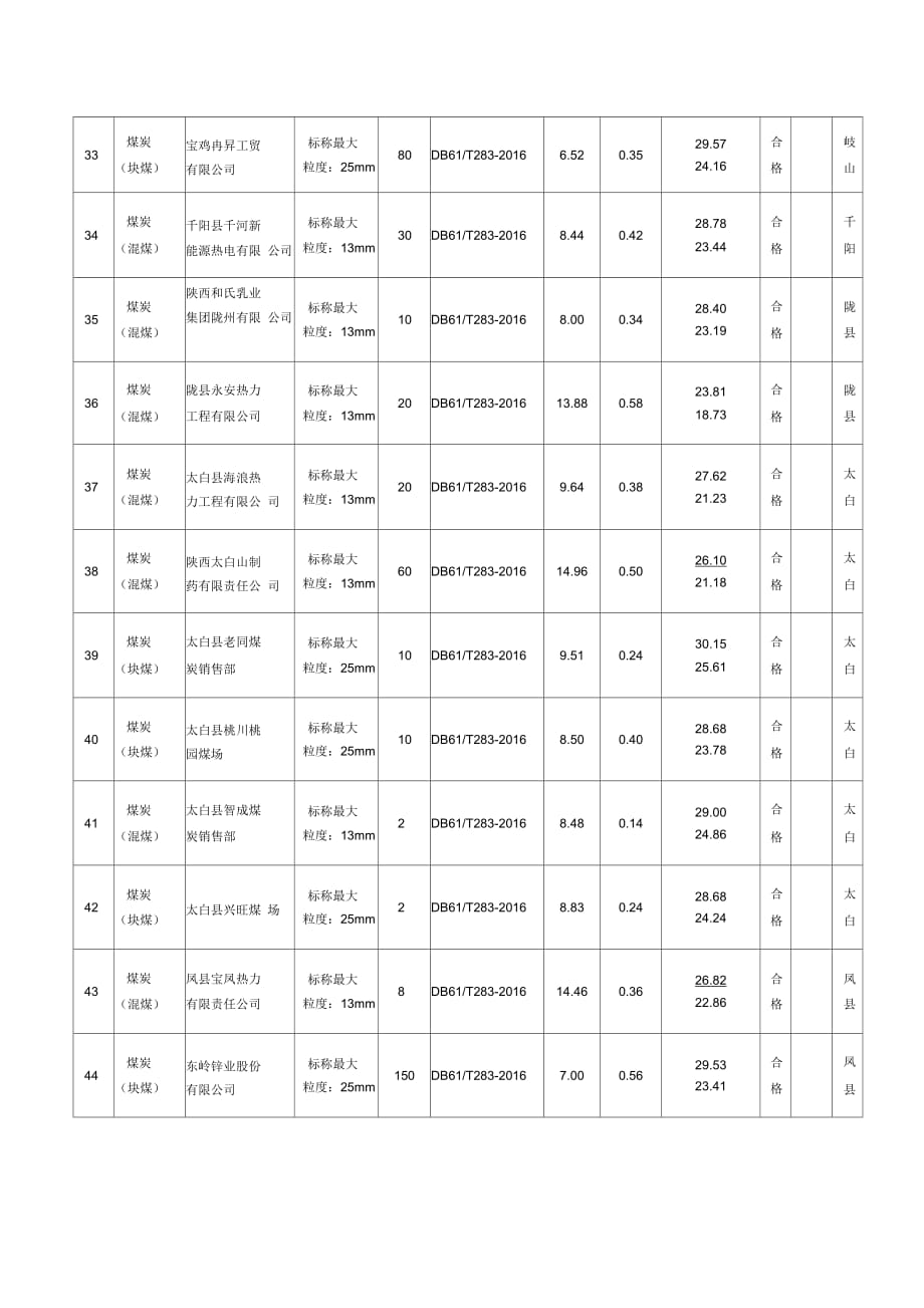 2018年质监局组织开展了第一批煤炭监督抽查共抽检我_第4页