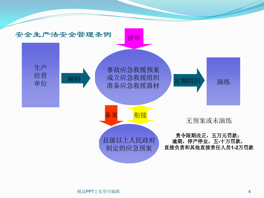 公司应急预案知识培训[宣贯]_第4页