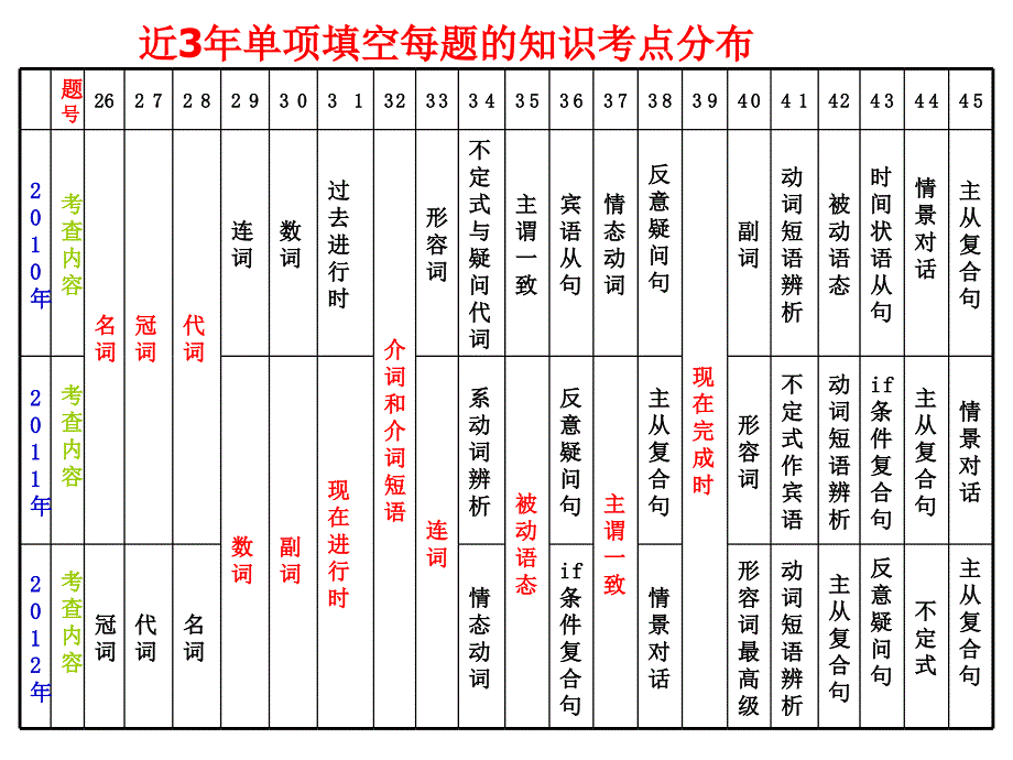 中考单项填空解题技巧_第4页