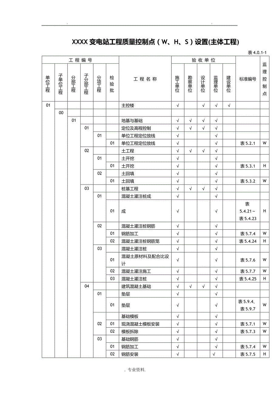 变电站土建工程质量控制点W、H、S设置_第1页
