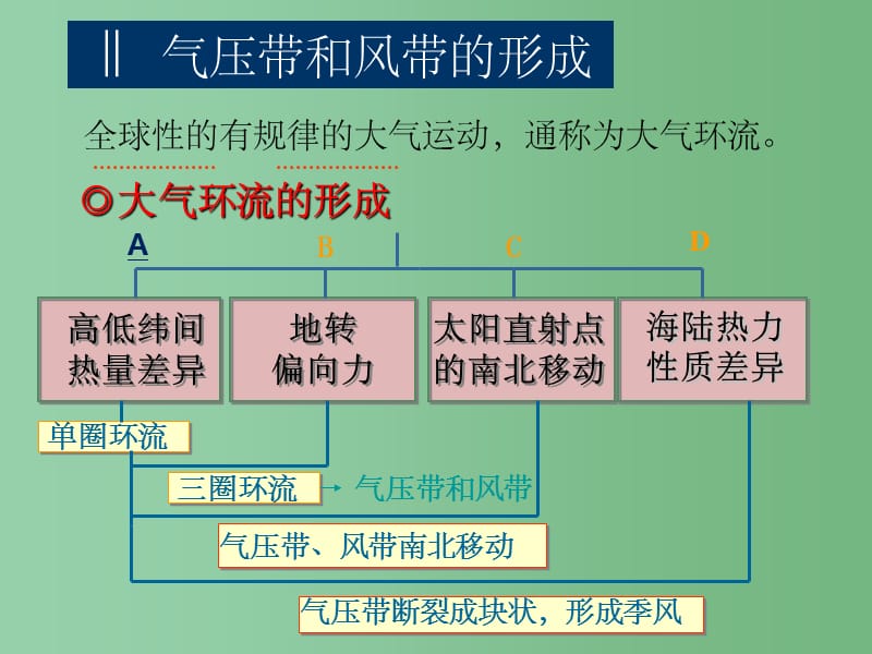 高中地理 2.2《气压带与风带》公开课 新人教版必修1_第4页