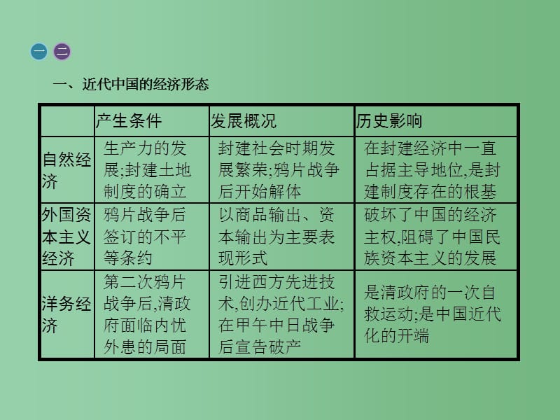 高中历史 第三单元 近代中国经济结构的变动与资本主义的曲折发展整合提升 新人教版必修2_第3页