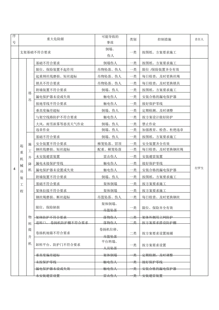 建设工程项目施工安全重大危险源名录（精选）_第3页