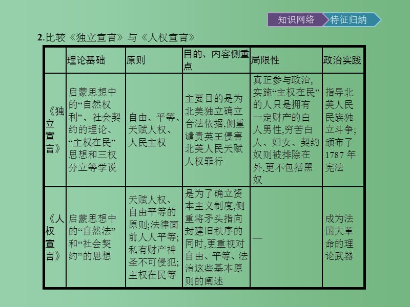 高中历史 第二单元 民主与专制的搏斗整合 岳麓版选修2_第5页