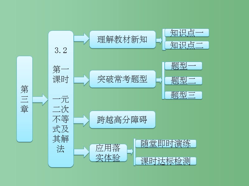 高中数学 第1部分 3.2第1课时 一元二次不等式及其解法 新人教A版必修5_第1页