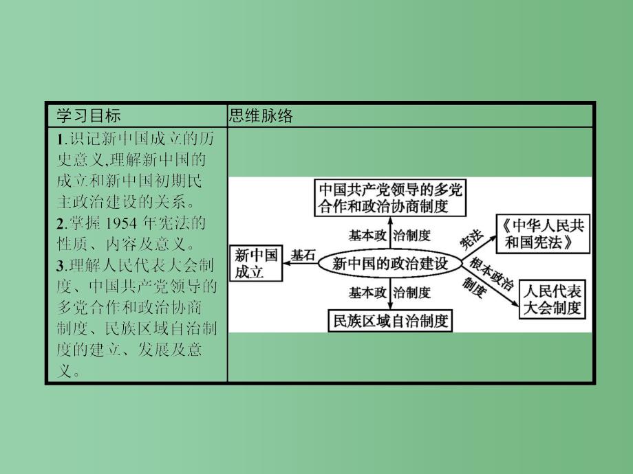 高中历史 第六单元 中国社会主义的政治建设与祖国统一 第21课 新中国的政治建设 岳麓版必修1_第3页