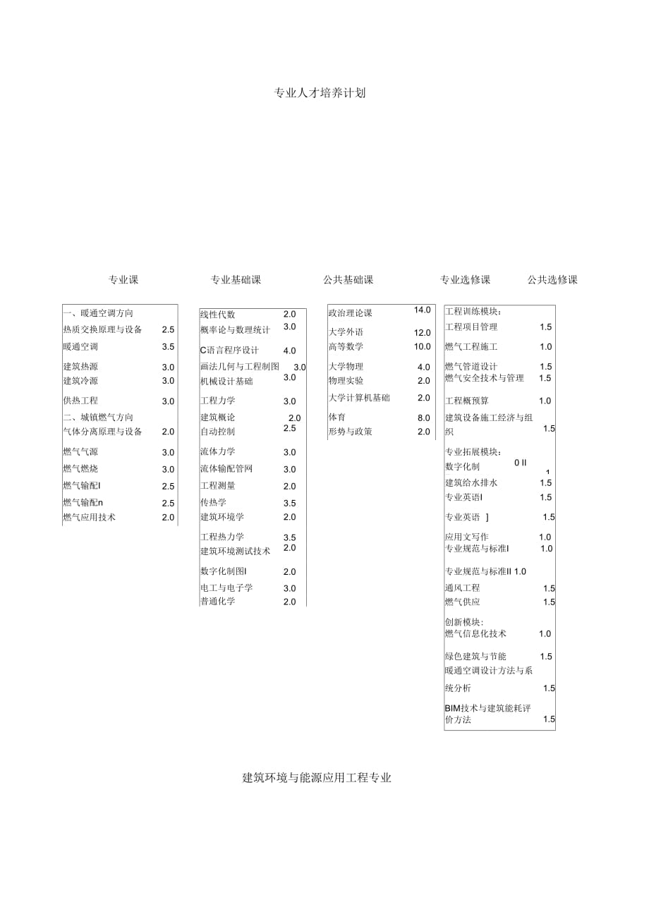 建筑环境与能源应用工程专业培养计划081002_第3页