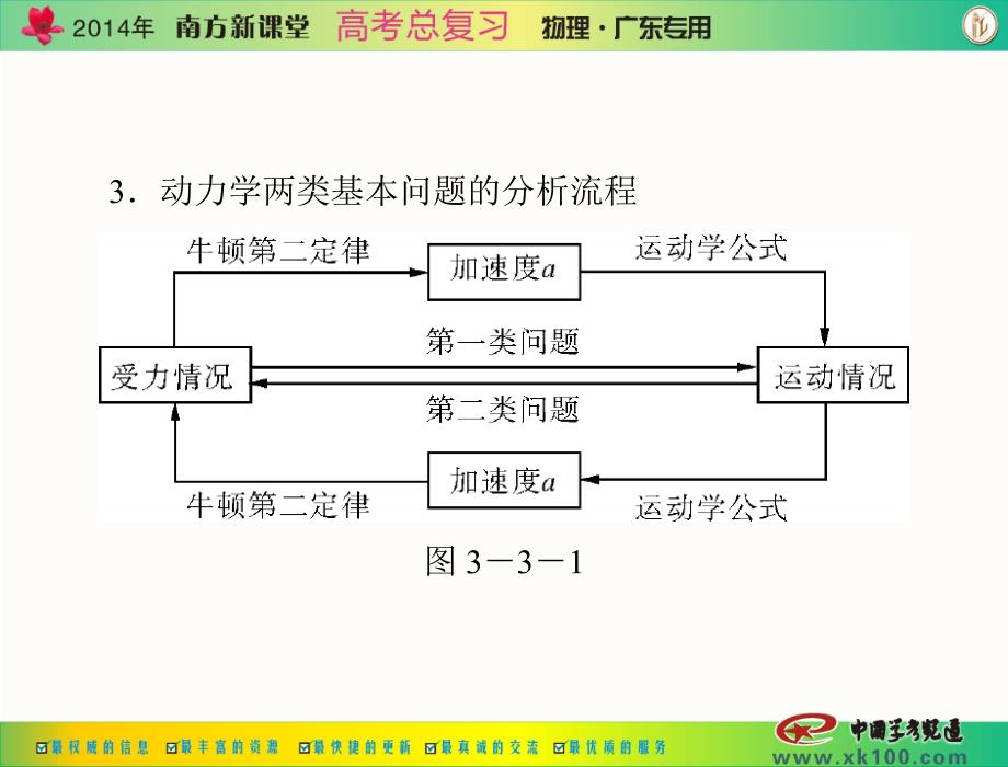 专题三第3讲牛顿运动定律的应用_第2页