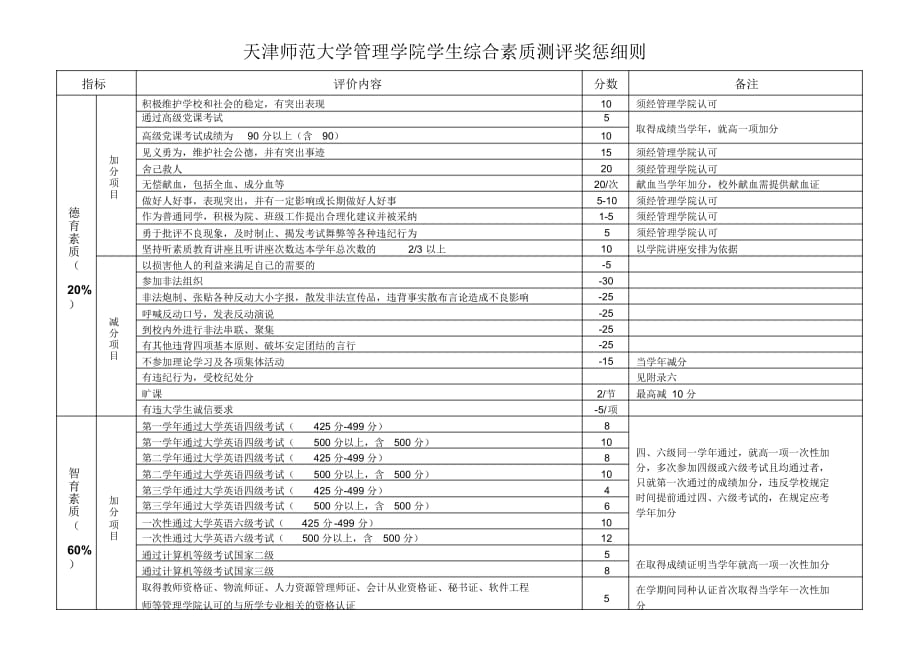 天津师范大学管理学院学生综合素质测评奖惩细则（精选）_第1页