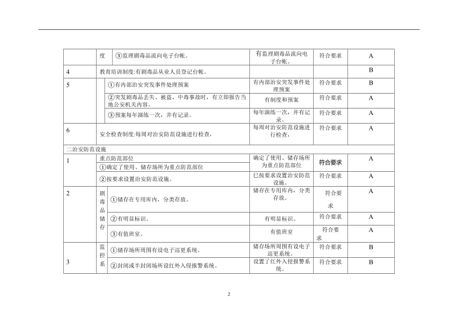 2021年整理安全检查表(治安防范).doc_第2页