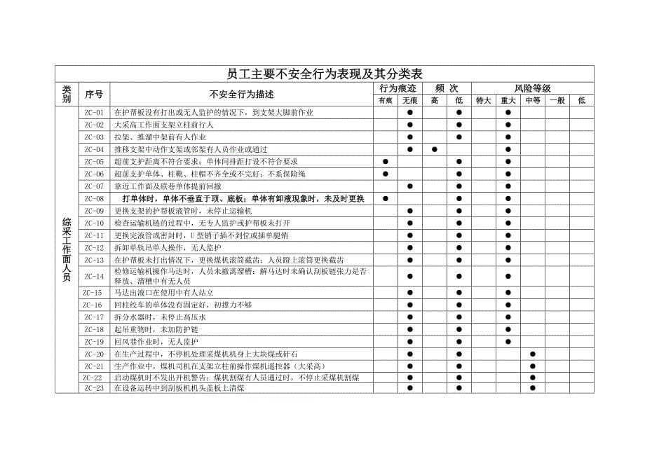 人员不安全行为控制与管理手册_第5页