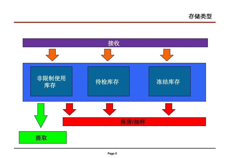 ERP项目SAP MM标准功能培训-IM_第5页