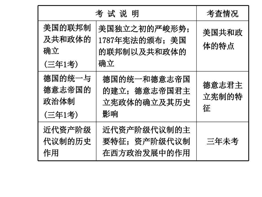 2014届高考历史一轮复习课件第三单元近代西方资本主义政治制度(必修一74张)_第3页