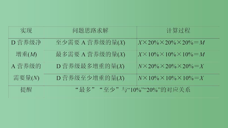 高中生物第5章生态系统及其稳定性第2节能量流动的计算微专题突破新人教版必修_第3页