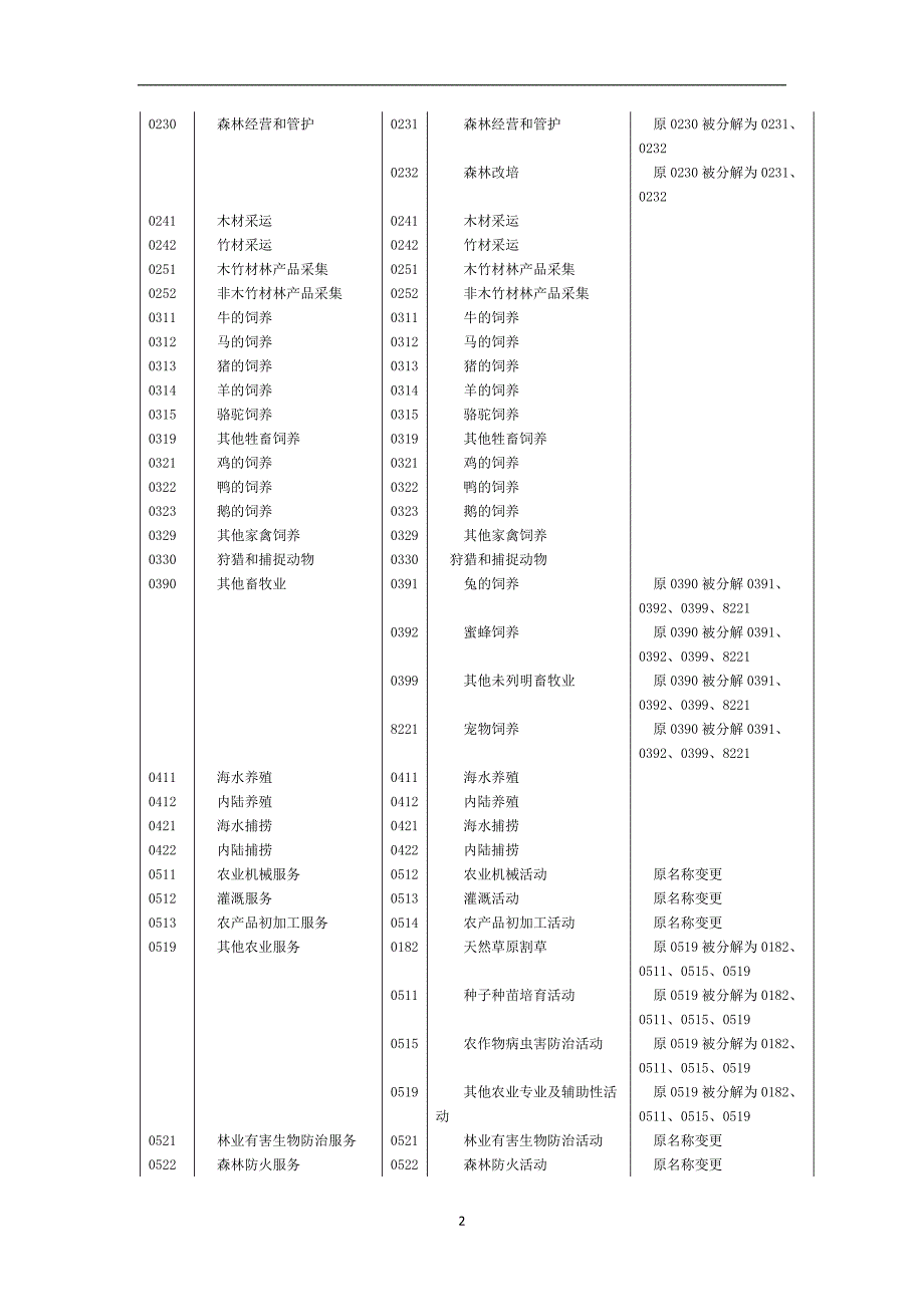 2021年整理版国民经济行业分类旧新类目对照表.doc_第2页