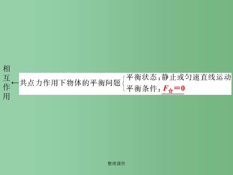 高中物理 第三章 相互作用本章优化总结 新人教版必修1_第4页