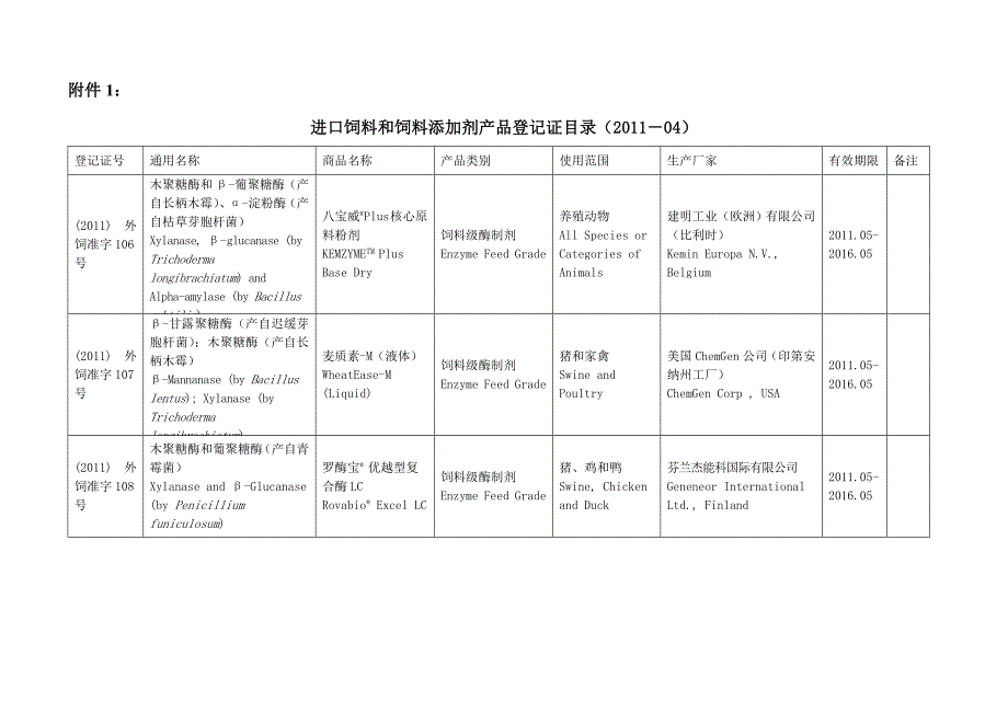 进口饲料和饲料添加剂登记管理目录Word精选_第1页