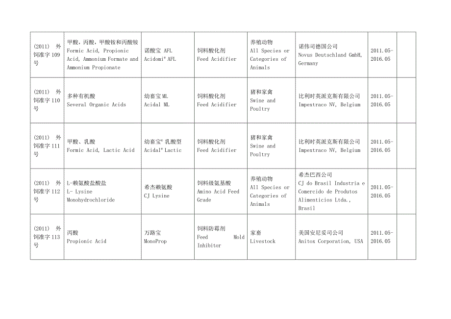进口饲料和饲料添加剂登记管理目录Word精选_第2页