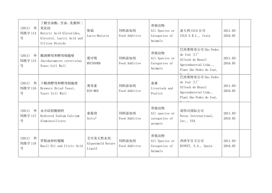 进口饲料和饲料添加剂登记管理目录Word精选_第3页