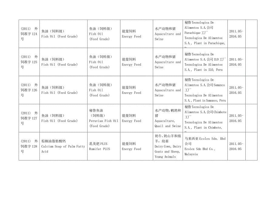 进口饲料和饲料添加剂登记管理目录Word精选_第5页
