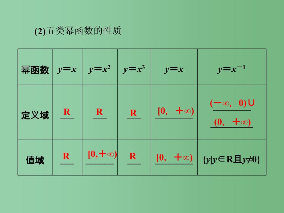 高中数学 第二章 基本初等函数(Ⅰ) 2.3 幂函数 新人教A版必修1_第4页