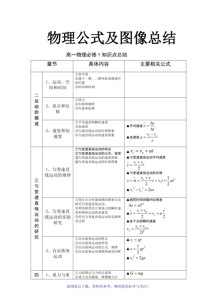 （精选推荐）高中物理必修一公式总结_第1页