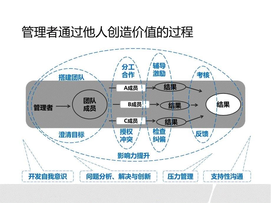 高效决策团队建设_第5页