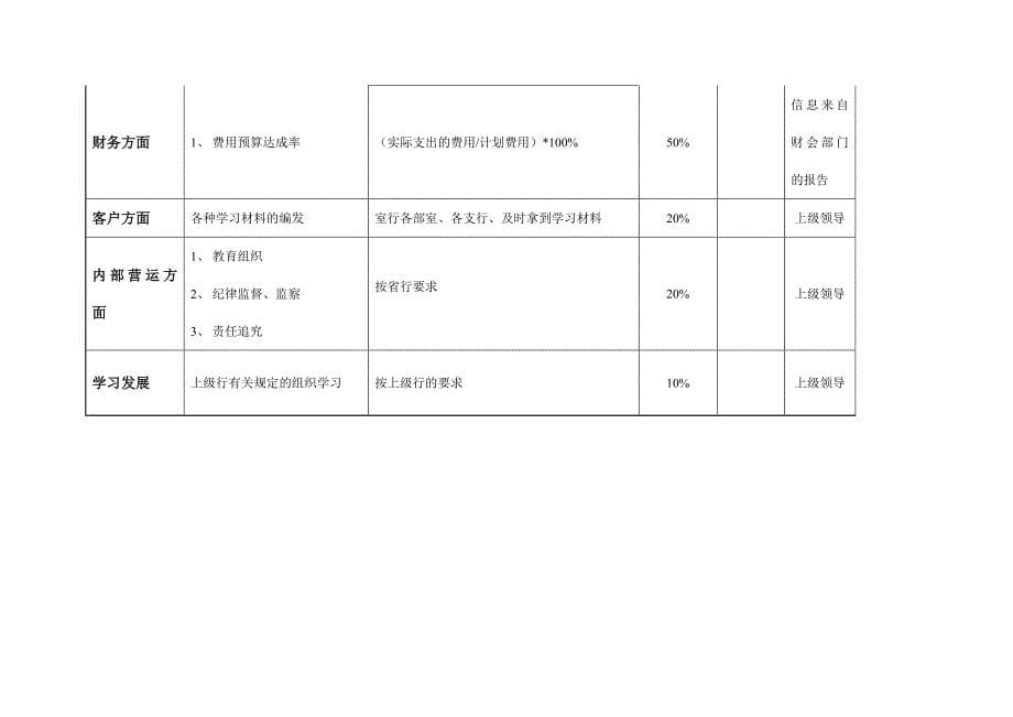 烟台市工行各部门KIP关键绩效指标(doc 39页)_第5页