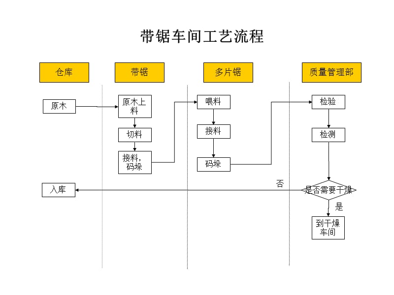 各部门生产工艺流程与管理流程(44个ppt)55_第1页