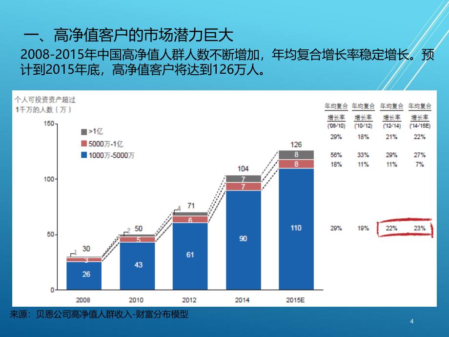 财富成长二号两全保险分红型（高端客户）_第4页