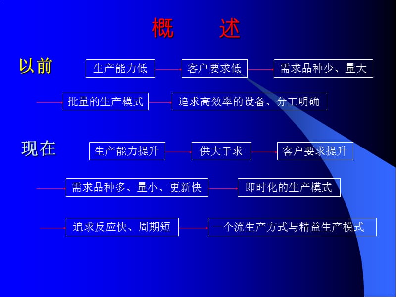 一个流生产方式培训课件(ppt 39页)_第2页