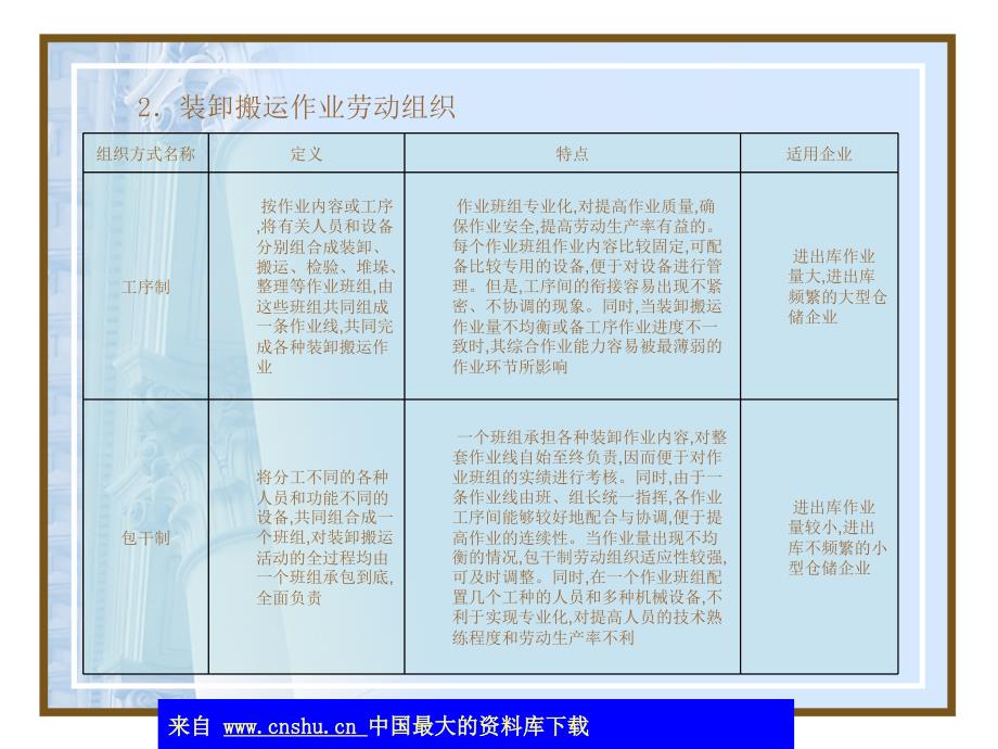 仓库生产作业组织管理(ppt 19页)_第3页