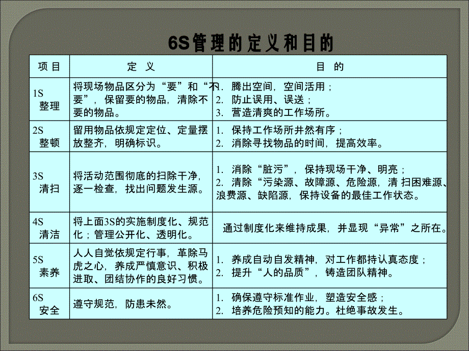 6S管理培训资料(PPT 77页)_第4页