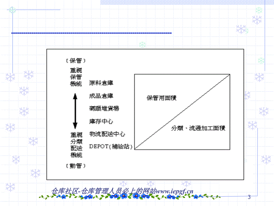 储位管理概述(PPT 68页)_第3页