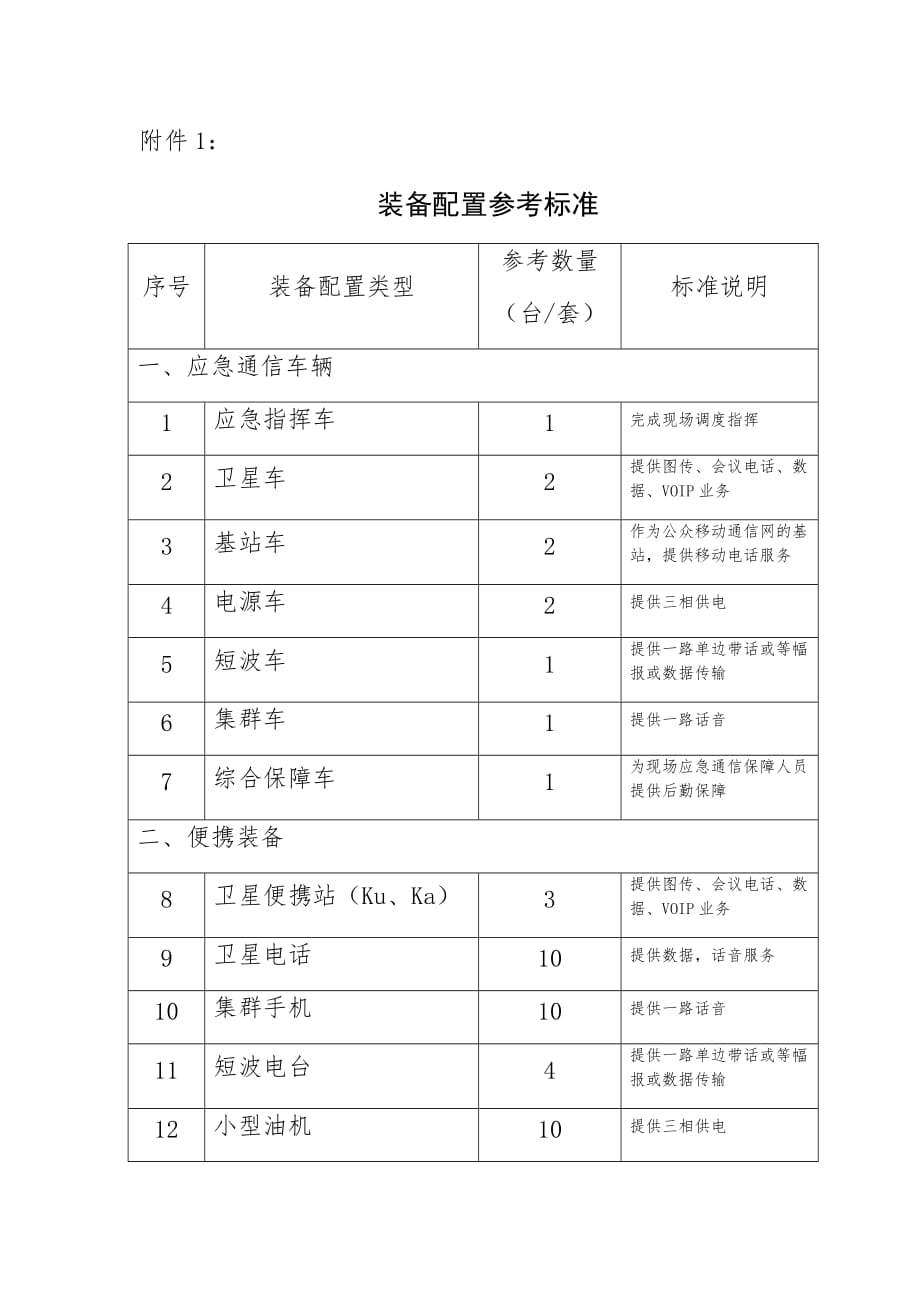 附件1+装备配置参考标准_第1页