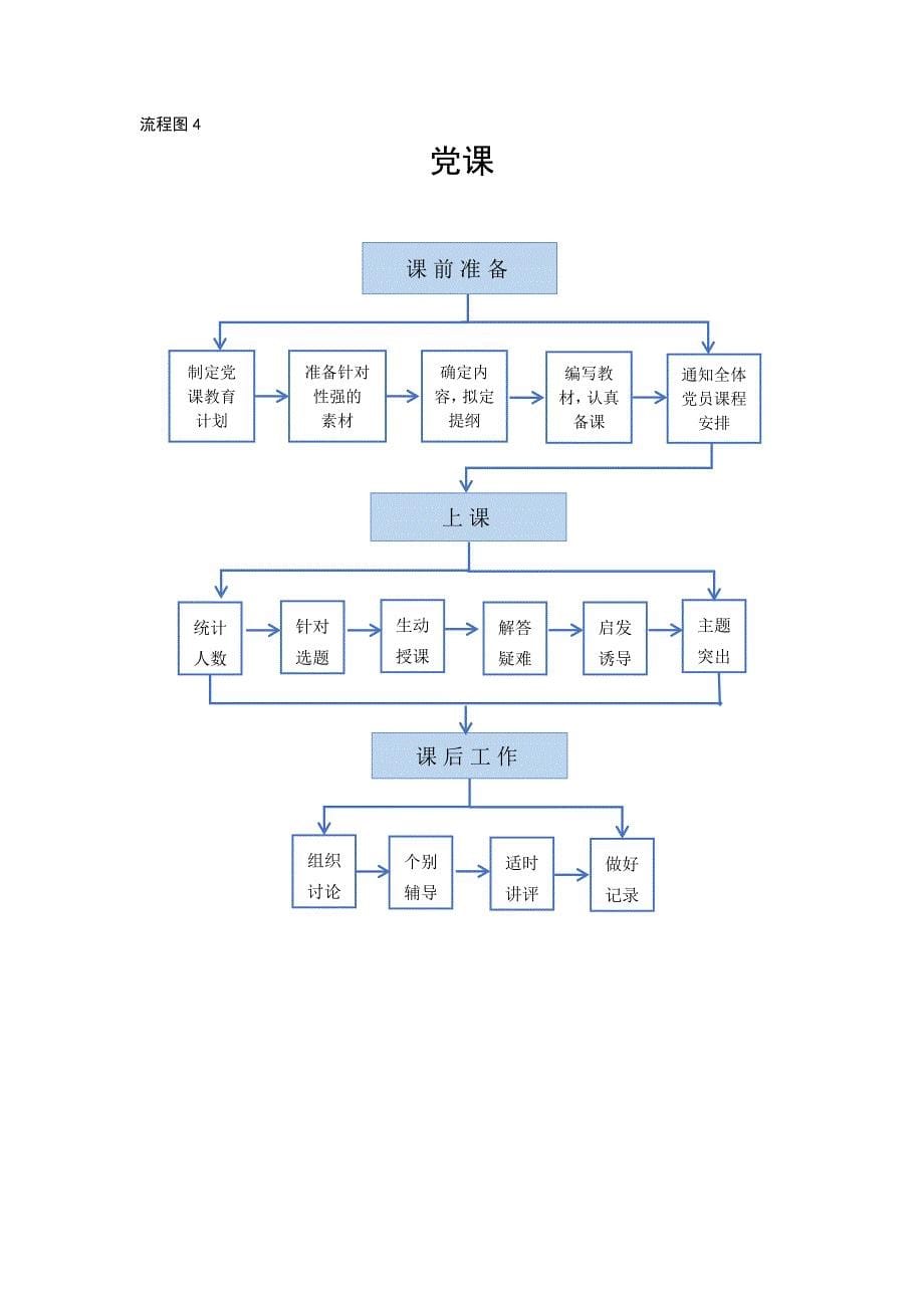 2021年党支部规范化工作流程11张_第5页